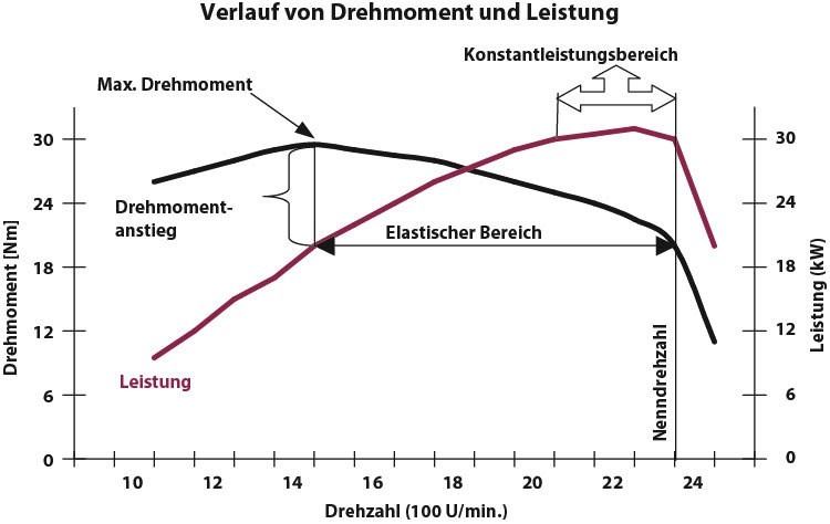 Was steckt hinter Motorleistungsangaben?
