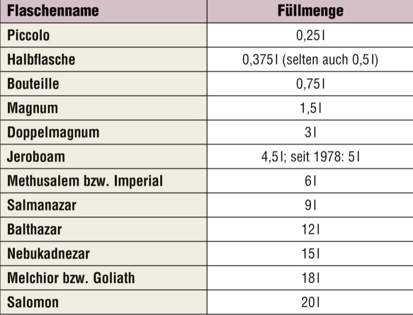 Grosse Oder Kleine Flasche