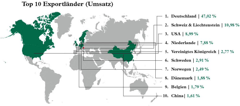 International erfolgreich: Neuer Export-Rekord