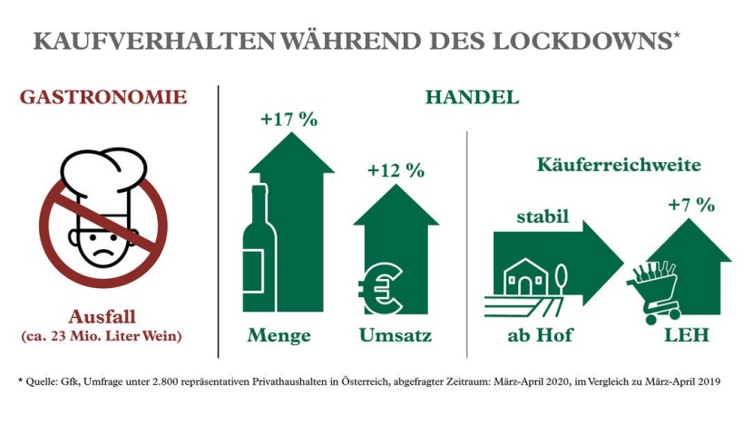 Erste Daten Zum Weinabsatz